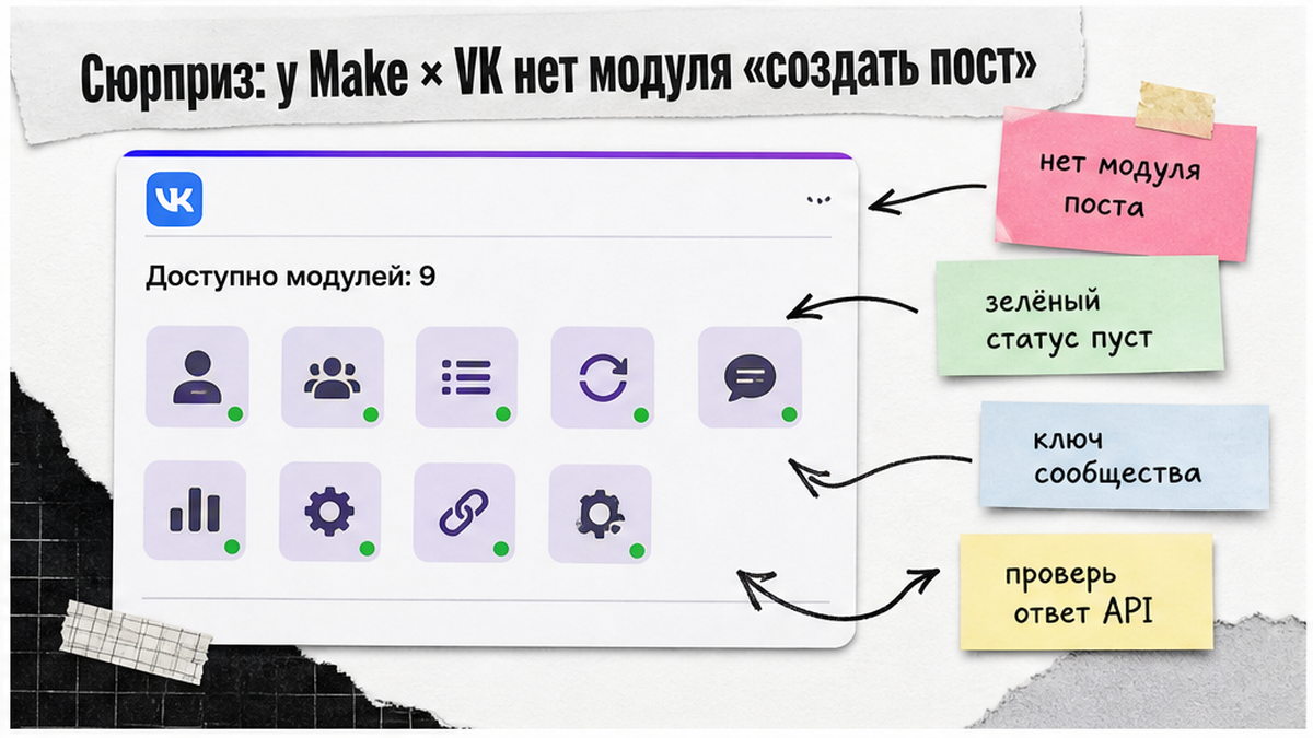 Схема: у Make×VK нет модуля создания поста — проверяй ответ API