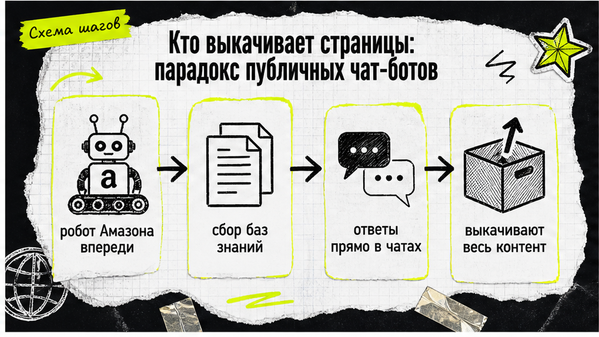 Схема: робот торговой площадки выкачивает контент в базы знаний и ответы чатов