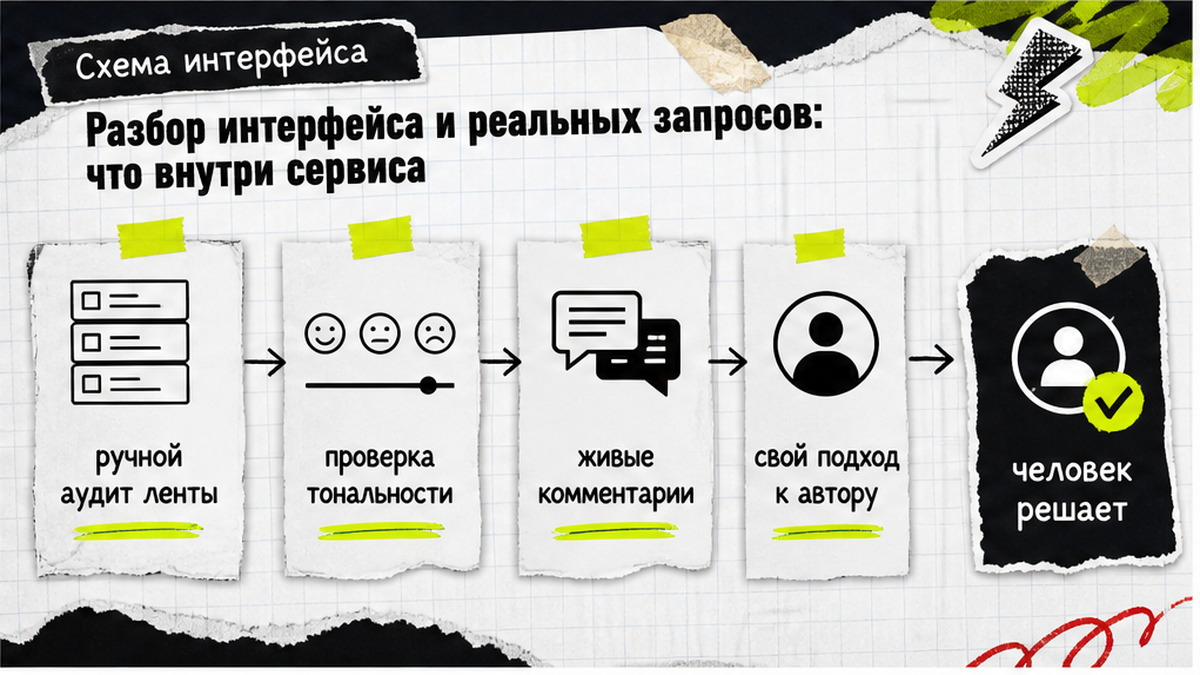Схема интерфейса: после выдачи — ручной аудит ленты, тональность и живые комментарии