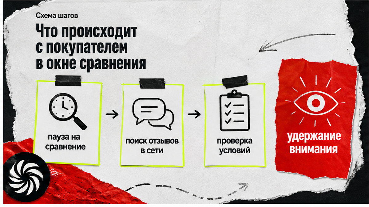 Схема: что делает покупатель в окне сравнения, пока решает о заявке