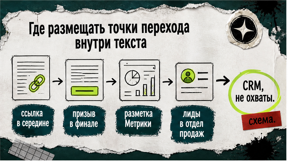 Схема точек перехода: ссылка в середине, призыв в финале, метки и лиды в продажи