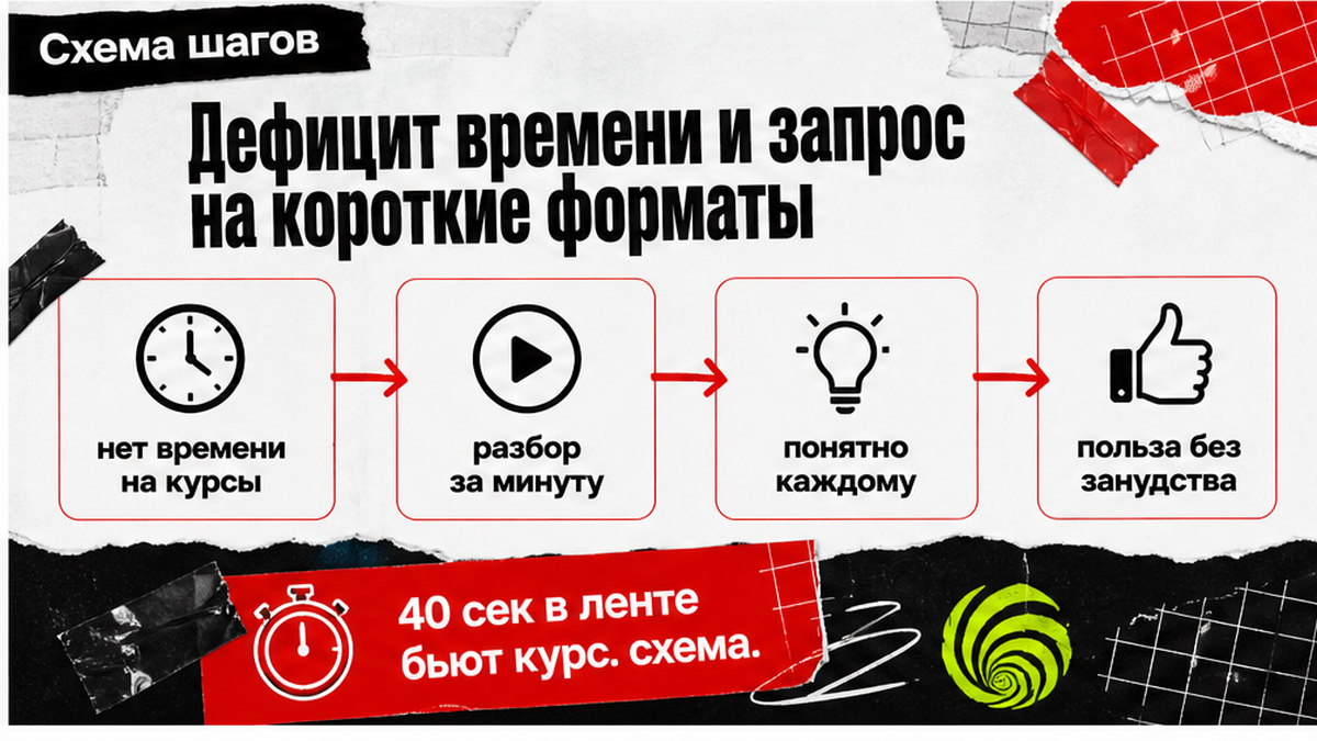 Схема: короткий разбор в ленте вместо длинных курсов по безопасности
