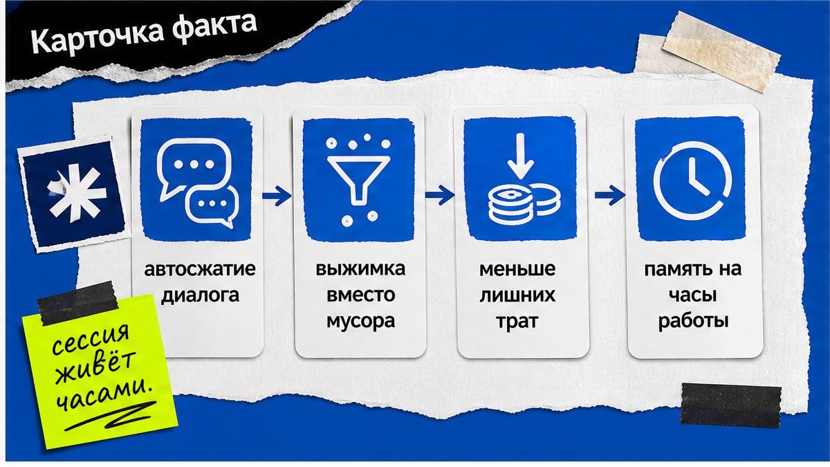 Схема автосжатия контекста: выжимка диалога, меньше трат и память на часы